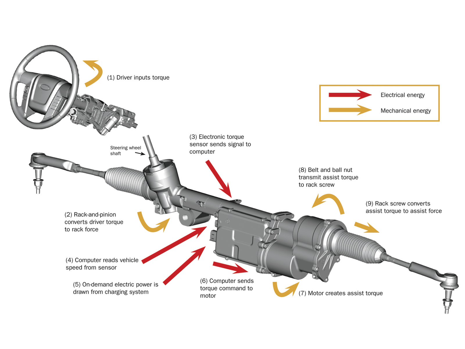 Electric Power Assisted Steering
