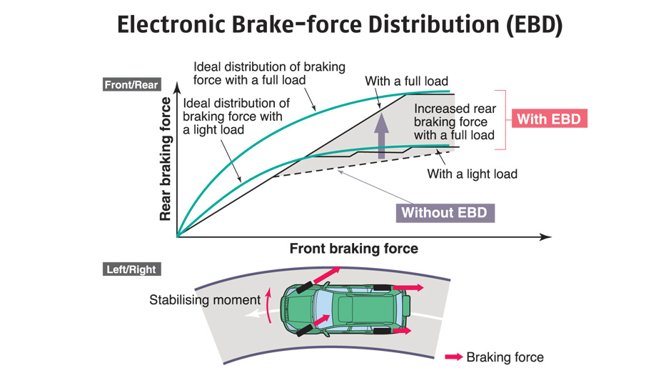 Electronic Brake-Force Distribution
