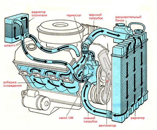 система охлаждения двигателя