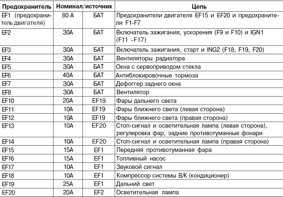 Схема предохранителей на фредлайнер центури на русском
