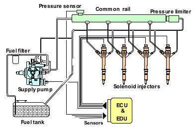 Common Diesel Injection