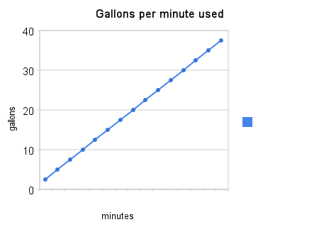 Gallons Per Minute