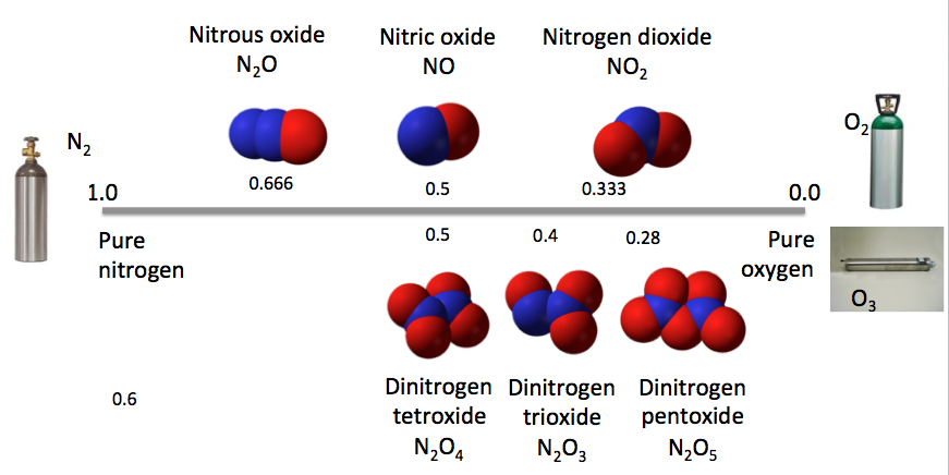 Nitrogen Oxygen x