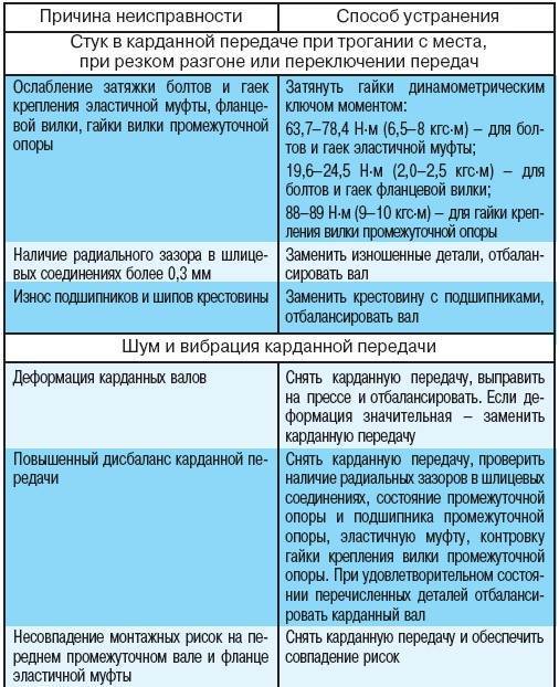 Основные неисправности приборов освещения и сигнализации и их внешние признаки автомобиля газ 3307