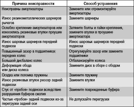 Неисправности ходовой части уаз