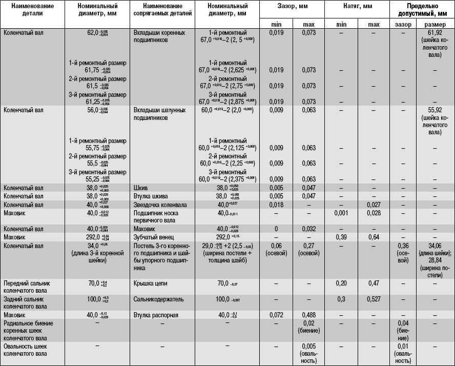 Допустимая величина зазора. Размеры шеек коленвала УАЗ 469. Размер шеек коленвала ЗМЗ 417. Размер шейки коленвала УАЗ 417. Ремонтные Размеры коленвала УАЗ ДВС 417.