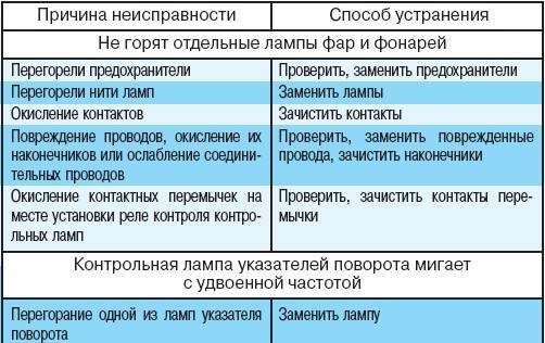 Выход из строя. Способы устранения простейших неисправностей электроприборов. Таблица неисправности осветительных электроустановок. Неисправности электрооборудования и способы их устранения таблица. Электрооборудование автомобиля и их неисправности.