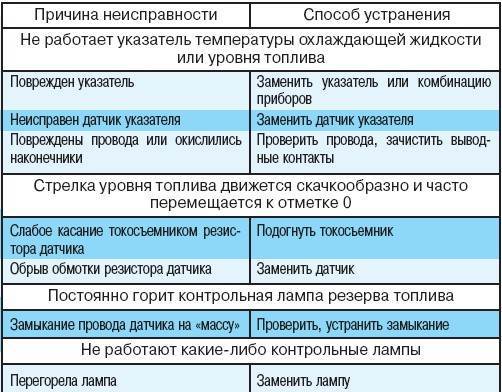 Причины неисправности датчика. Неисправности электрооборудования автомобиля. Основные неисправности электрооборудования. Причина неисправности. Основные причины неисправностей электрооборудования.