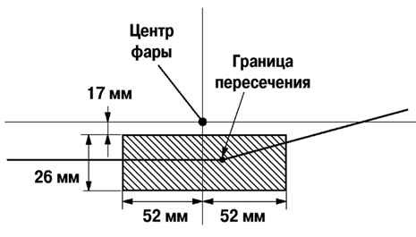 Схема правильной установки светового пучка