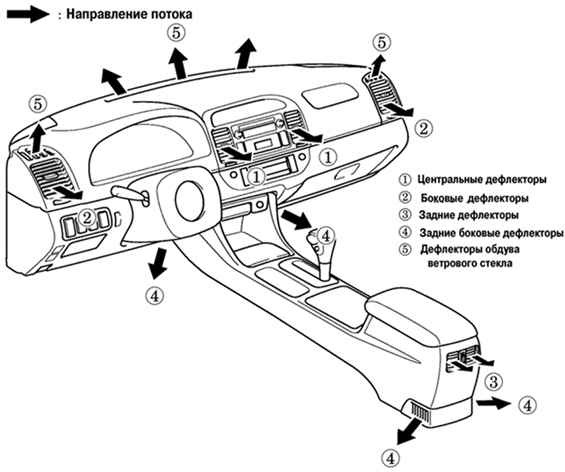 Расположение дефлекторов обдува и обогрева в салоне автомобиля