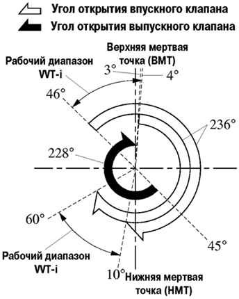 Момент открытия или закрытия клапана двигателей модели 1AZ-FE