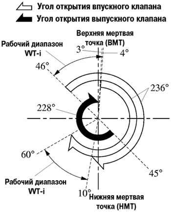 Момент открытия или закрытия клапана двигателей модели 2AZ-FE