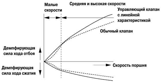 Характеристики демпфирующей силы