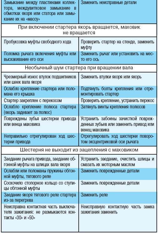 Основные неисправности стартера реферат