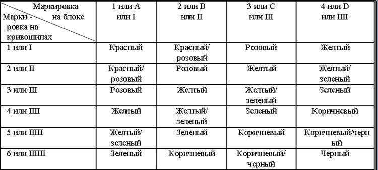 Цветовая маркировка вкладышей киа