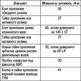 Моменты затяжки рено. Момент затяжки шкива коленвала на Рено Логан 1. Момент затяжки ГБЦ Рено Меган 1.6 8 клапанов. Момент затяжки шкива коленвала Рено Логан 1.4. Момент затяжки шкива коленвала Рено Логан 1.6.