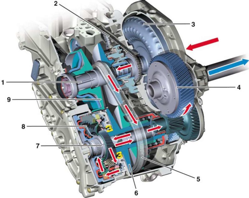 Что такое трансмиссия cvt